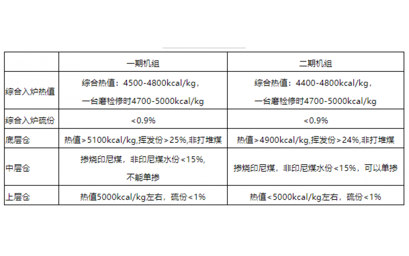 火电机组燃料智能化配煤掺烧探索和实践-贵州开云kaiyun(中国)